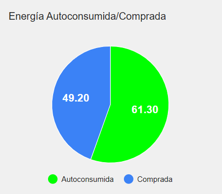 Gráfica de ejemplo: EAutoconsumidaComprada