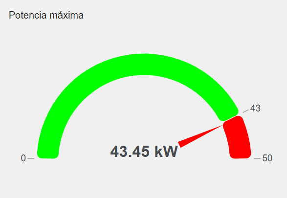 Gráfica de ejemplo: Gauge